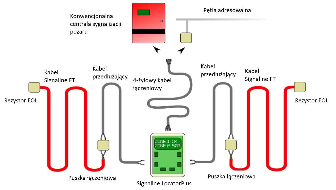 Signaline - Kable Liniowej Detekcji Ciepła - SIGNALINE
